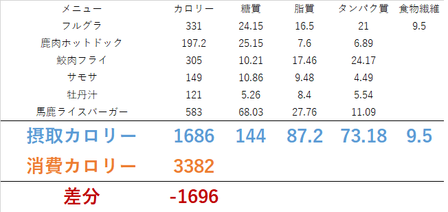 0602 北大祭１日目！<br>　ダイエット日記-Day２　ー2023/6/2ー