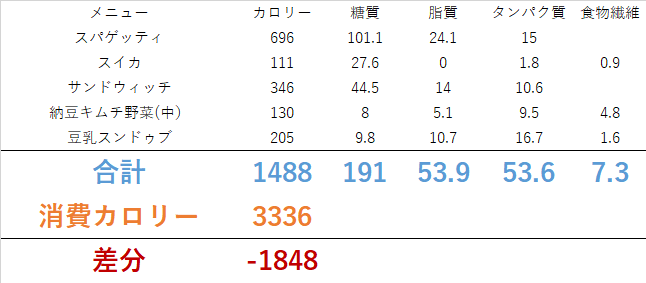 0607 値引き総菜祭り！<br>　ダイエット日記-Day７　ー2023/6/7ー