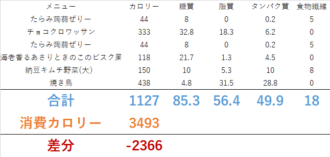 0611 札幌マラソンにエントリー！<br>　ダイエット日記-Day11　ー2023/6/11ー