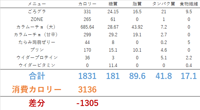 10km完走!<br> ダイエット日記-Day15 ー2023/6/15ー 8 10km完走!<br> ダイエット日記-Day15 ー2023/6/15ー 0615 10km完走!<br> ダイエット日記-Day15 ー2023/6/15ー
