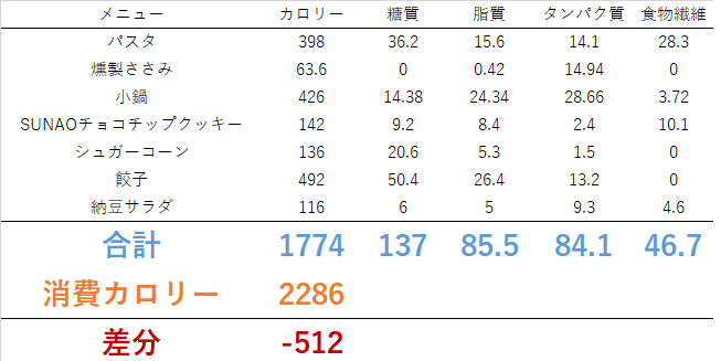 0624 ㊗体重74kg台！？<br>　ダイエット日記-Day24　ー2023/6/24ー