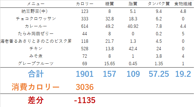 0625 体重が……急転直下！？<br>　ダイエット日記-Day25　ー2023/6/25ー