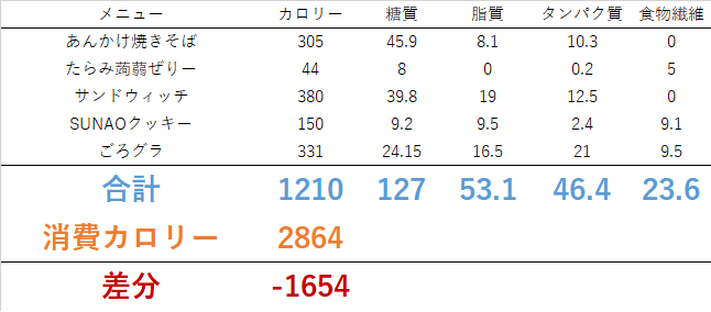 0628 ごろグラさん新商品！？<br>　ダイエット日記-Day28　ー2023/6/28ー