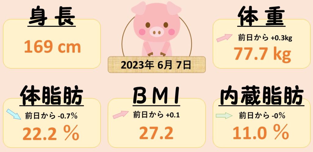 0ae7c62e50dc705df75843b104ce66cd 値引き総菜祭り！<br>　ダイエット日記-Day７　ー2023/6/7ー