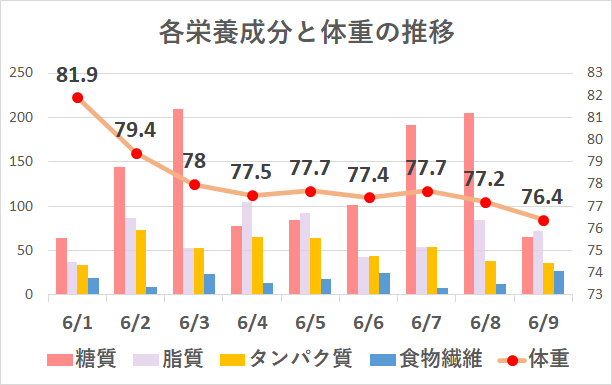 bf2ab0d9ba961b57a38ce6986bf3dbe6 ダイエット日記-１週間目（6月1～8日）の記録まとめ