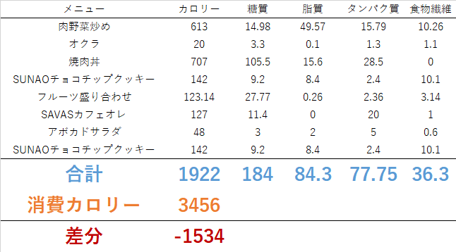 0630 1 ダイエット1ヵ月達成！？<br>　ダイエット日記-Day30　ー2023/6/30ー