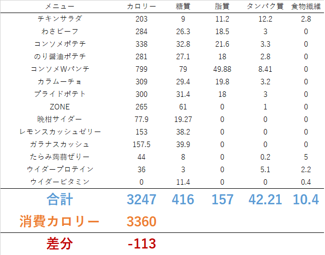 0703 第３回ポテチ祭り開催！！ 　ダイエット日記-Day33　ー2023/7/3ー