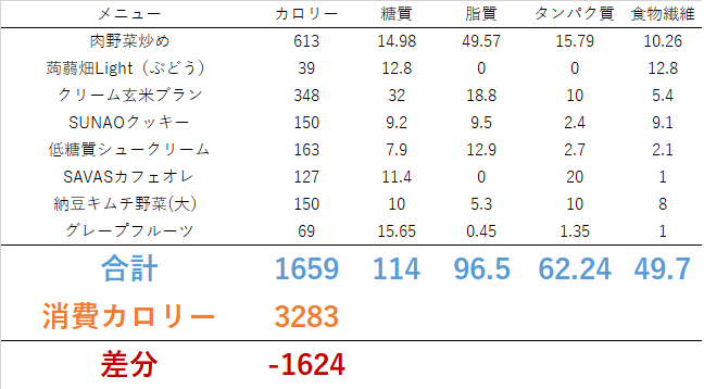 0708 北海道で気温３１度！？　ダイエット日記-Day38　ー2023/7/8ー
