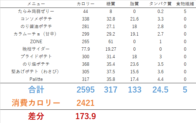 0715 またまたポテチ祭り！？　ダイエット日記-Day45　ー2023/7/15ー
