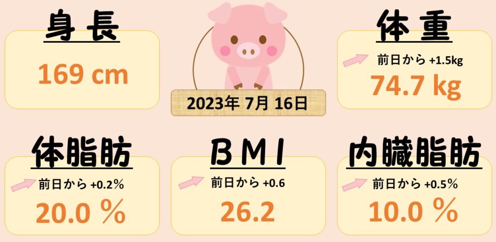 0716 ドカ食い恐ろしあ！？　ダイエット日記-Day46　ー2023/7/16ー