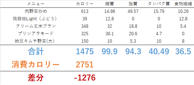 0718 今日は遅くまで会議の日です！？　ダイエット日記-Day48　ー2023/7/18ー