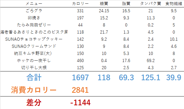 0723 北海道のほっけなまら美味い！？　ダイエット日記-Day53　ー2023/7/23ー