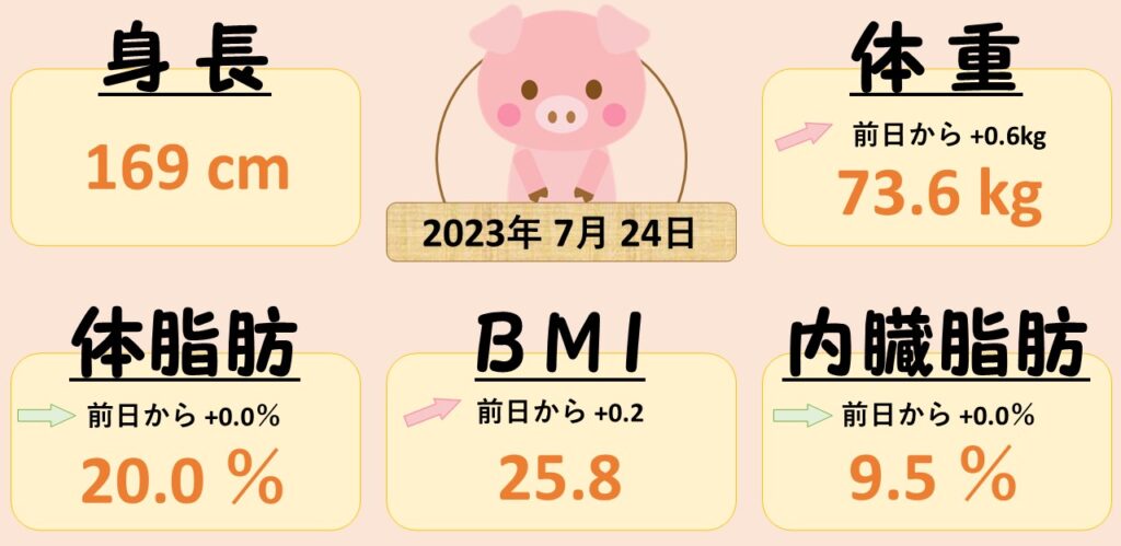 0724 またやってしまった……！？　ダイエット日記-Day54　ー2023/7/24ー