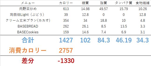 0728 徹夜明けのダイエット！？　ダイエット日記-Day58　ー2023/7/28ー