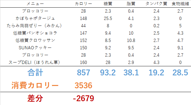 1203 1 今日は休日出勤。。　ダイエット日記-Day2　ー2023/12/3ー