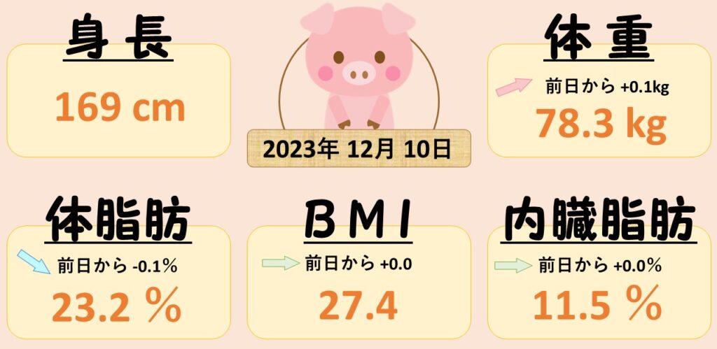 休日出勤。。 ダイエット日記-Day9 ー2023/12/10ー 2 休日出勤。。 ダイエット日記-Day9 ー2023/12/10ー 1210 休日出勤。。 ダイエット日記-Day9 ー2023/12/10ー