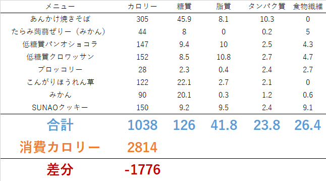 休日出勤。。 ダイエット日記-Day9 ー2023/12/10ー 7 休日出勤。。 ダイエット日記-Day9 ー2023/12/10ー 1210 休日出勤。。 ダイエット日記-Day9 ー2023/12/10ー