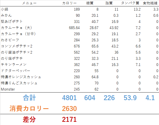 1215 第１回ポテチ祭り開催！？　ダイエット日記-Day14　ー2023/12/15ー