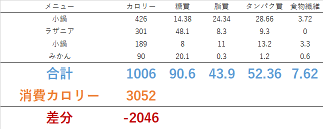 1225 カロリーリセット！！　ダイエット日記-Day24　ー2023/12/25ー