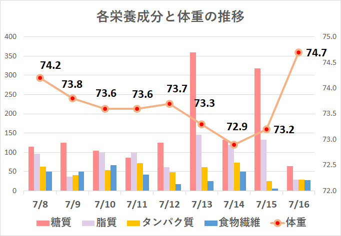 14f0c8541e4d7365cf5d1658c1401c72 ダイエット日記-6週間目（7月8～7月16日）の記録まとめ