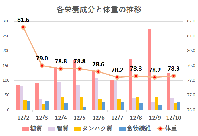 ダイエット日記-1週間目(12月2~10日)の記録まとめ 4 ダイエット日記-1週間目(12月2~10日)の記録まとめ 28b7d0fa95c3205eab79a6414ff95d80 ダイエット日記-1週間目(12月2~10日)の記録まとめ
