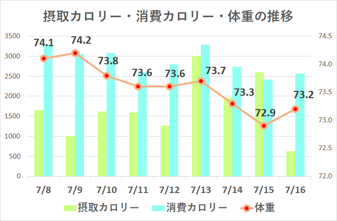 ab9e798e4414fb5ff2534f20d5edaa8a 1 ダイエット日記-6週間目（7月8～7月16日）の記録まとめ