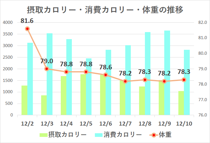 ダイエット日記-1週間目(12月2~10日)の記録まとめ 3 ダイエット日記-1週間目(12月2~10日)の記録まとめ f4b8e94e550121834921882b568d8c4f ダイエット日記-1週間目(12月2~10日)の記録まとめ