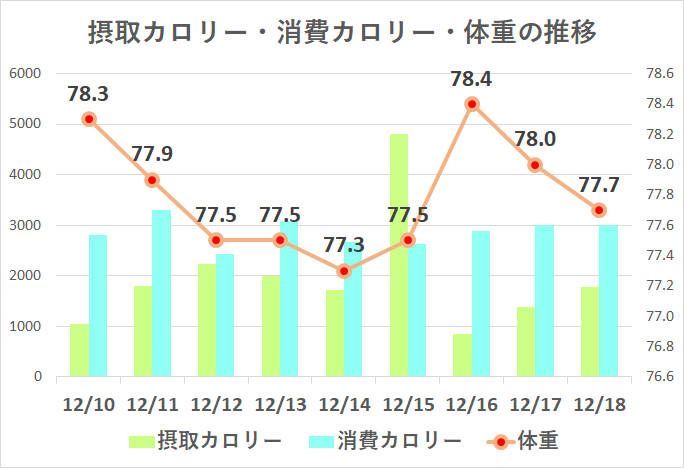 fb1ea1b5b0d5c6543e8878a31418e9d8 ダイエット日記-２週間目（12月10日～18日）の記録まとめ