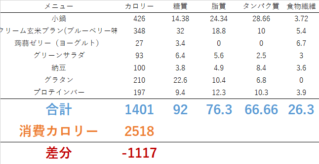 0513 筋肉痛で運動なし！！　ダイエット日記-Day2　ー2024/5/13ーリスタート！！