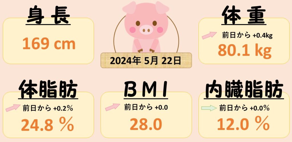 牛乳でお腹が……!? ダイエット日記-Day11 ー2024/5/22ー 2 牛乳でお腹が……!? ダイエット日記-Day11 ー2024/5/22ー 0522 牛乳でお腹が……!? ダイエット日記-Day11 ー2024/5/22ー