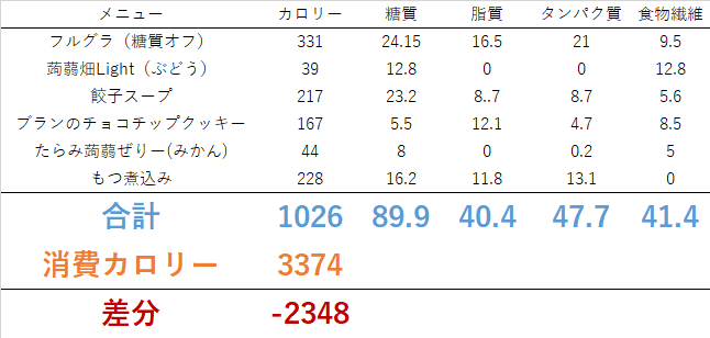牛乳でお腹が……!? ダイエット日記-Day11 ー2024/5/22ー 7 牛乳でお腹が……!? ダイエット日記-Day11 ー2024/5/22ー 0522 牛乳でお腹が……!? ダイエット日記-Day11 ー2024/5/22ー