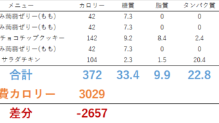 0614 チートデイ後の体重は恐怖！？　ダイエット日記-Day34　ー2024/6/14ー