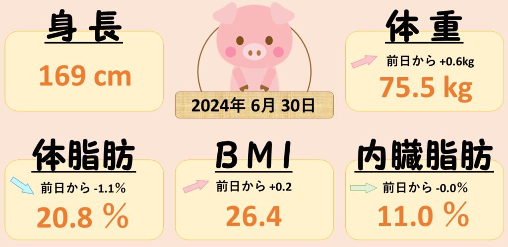 0630 6月最終日！…暑いな。。　ダイエット日記-Day50　ー2024/6/30ー