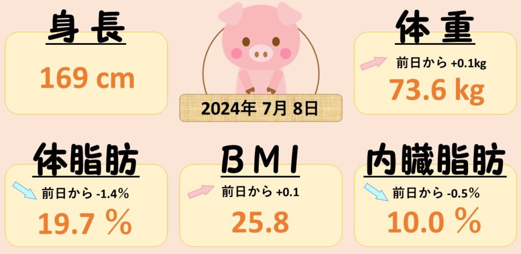 0708 第2回チートデイ開催！　ダイエット日記-Day58　ー2024/7/8ー