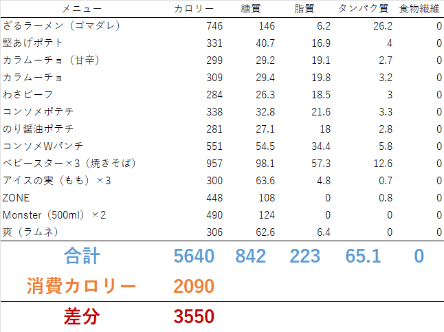 0708 第2回チートデイ開催！　ダイエット日記-Day58　ー2024/7/8ー