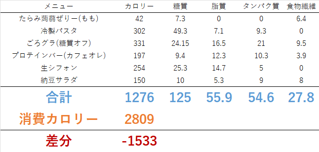 0719 札幌の最高気温25℃～(^^♪　ダイエット日記-Day69　ー2024/7/19ー